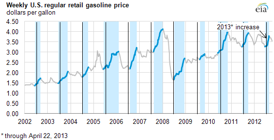 Gas Price Increase Chart