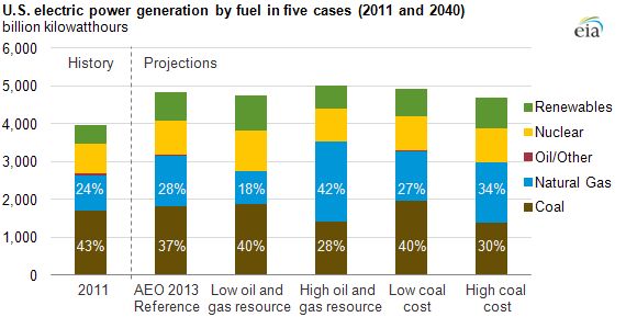 Graph of electric power generation by fuel, as explained in the article text