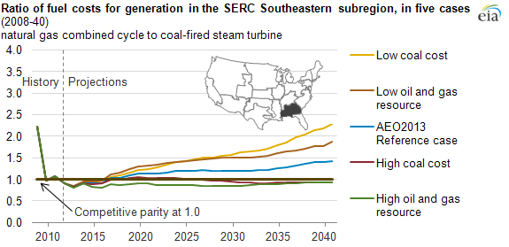 Graph of ratio of fuel costs in Southeast, as explained in the article text