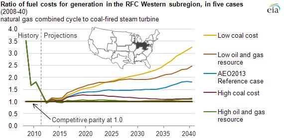 Graph of ratio of fuel costs in Western region, as explained in the article text