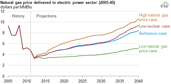 Graph of natural gas price delivered to electric power sector, as explained in the article text