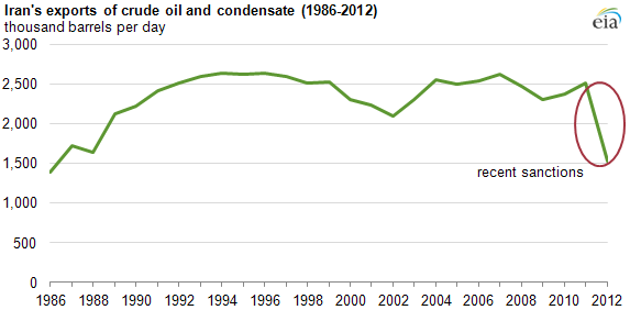 Iran Oil Export Chart