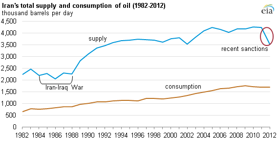 Iran Oil Export Chart