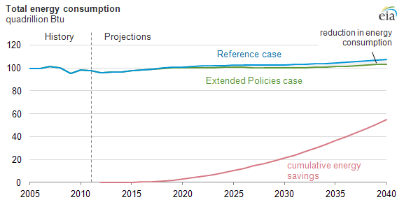 Graph of total energy consumption, as explained in the article text