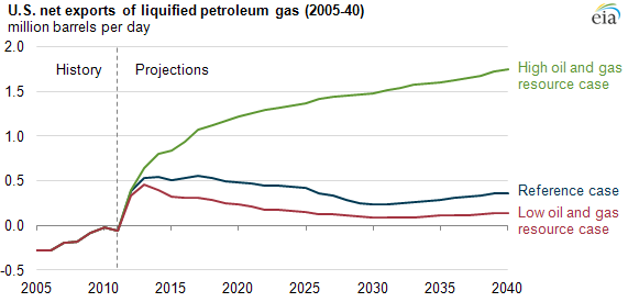 Graph of U.S. net LPG exports, as explained in the article text