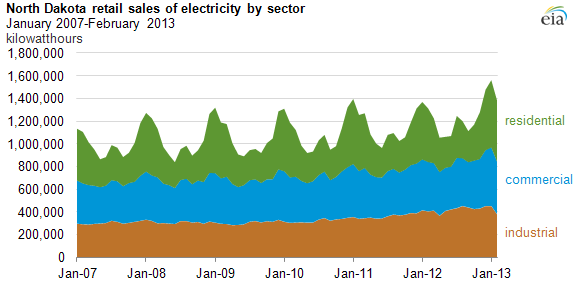 graph of ND retail sales by sector, as explained in the article text