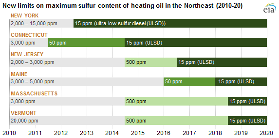 Timeline of sulfur content, as explained in the article text