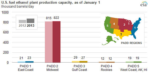 graph of ethanol production capacity, as explained in the article text.