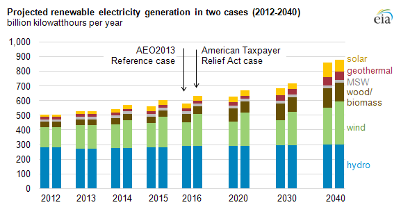 graph of renewable electricity generation, as explained in the article text.