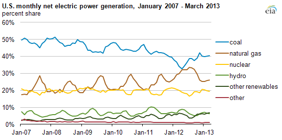 graph of share of total net generation, as explained in the article text.