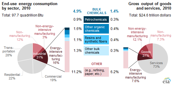 graph of end-use energy consumption, as explained in the article text.