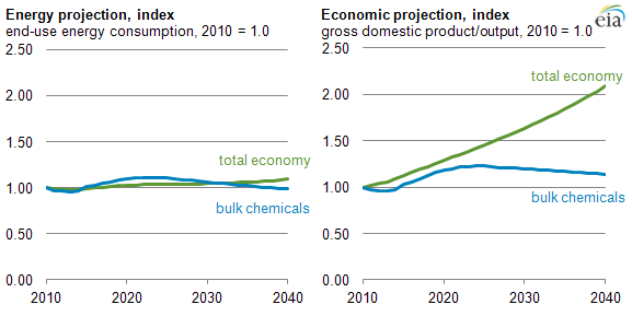 graphs of energy and economic projection, as explained in the article text.