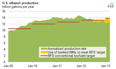 graph of U.S. ethanol production, as explained in the article text.