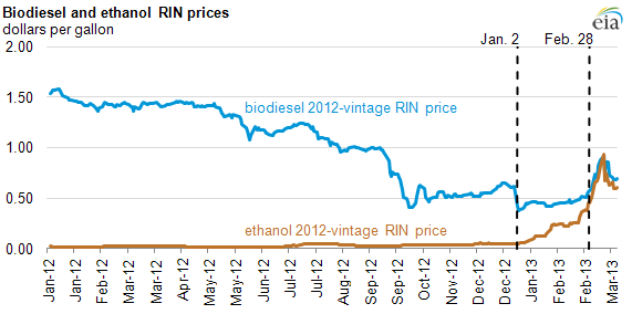 Biodiesel Price Chart