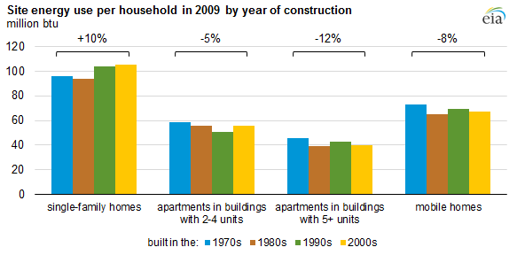 graph of energy use by household type, as explained in the article text.