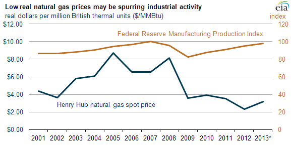 graph of low nat gas price, as explained in the article text.