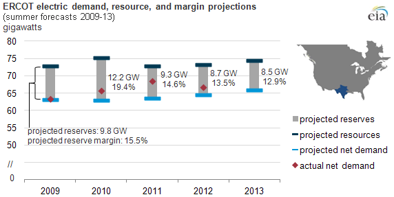 graph of ercot electrical demand, as explained in the article text.