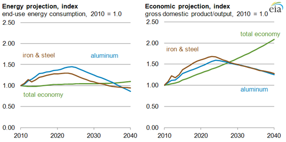 graph of energy and economic projections, as explained in the article text