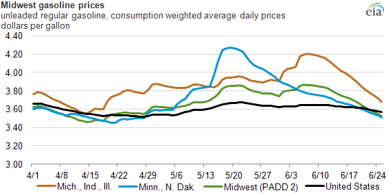 Graph of Midwest gasoline prices, as explained in the article text