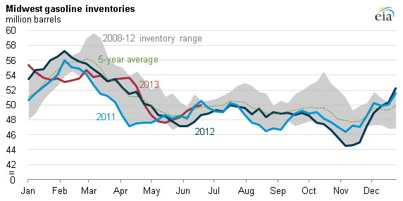 Graph of Midwest gasoline inventories, as explained in the article text