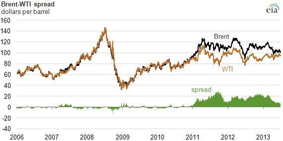 Brent Crude Oil Futures Chart