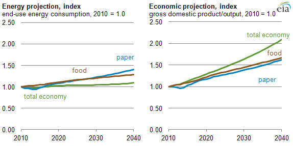 graph of energy and economic projections, as explained in the article text