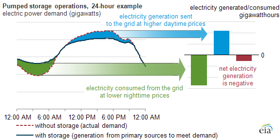 diagram of pumped storage operation, as explained in the article text