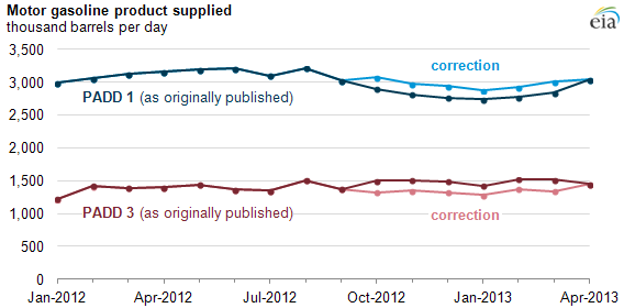 Graph of motor gasoline product supplied, as explained in the article text