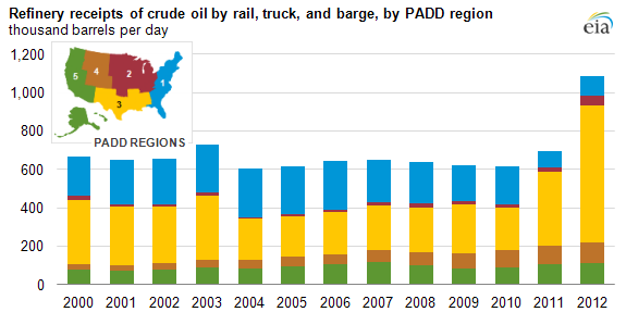 Graph of refinery receipts by PADD region, as explained in the article text