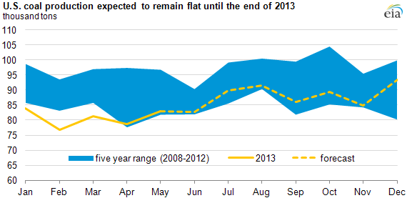 Graph of U.S. coal production through end of 2013, as explained in the article text