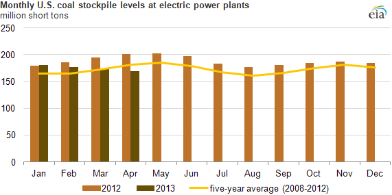 Graph of monthly U.S. coal stockpiles, as explained in the article text