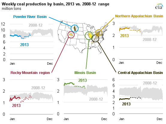 Graph of weekly coal production by basin, as explained in the article text