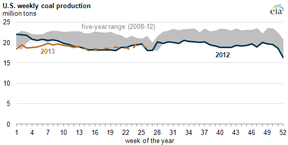 Graph of weekly coal production, as explained in the article text