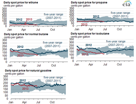 Graph of various spot prices, as explained in the article text