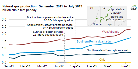 graph of natural gas production, as explained in the article text