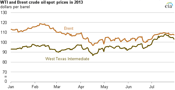 Brent Crude Vs Wti Chart