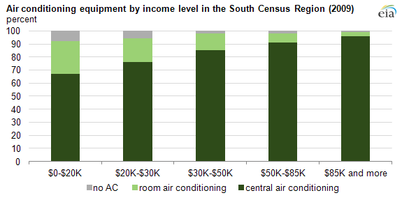 The South anchors growth in use of electricity for air conditioning ...