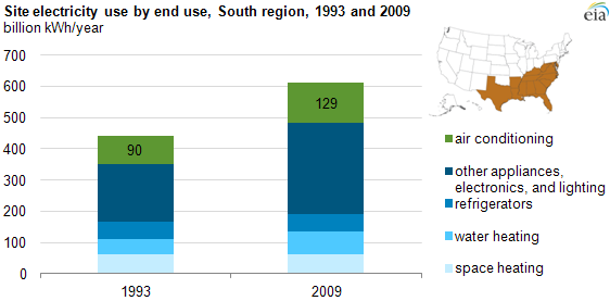 graph of total electricity by end use, as explained in the article text