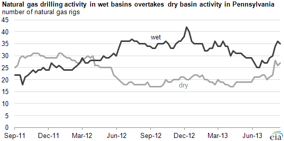 Graph of PA drill rig activity, as explained in the article text