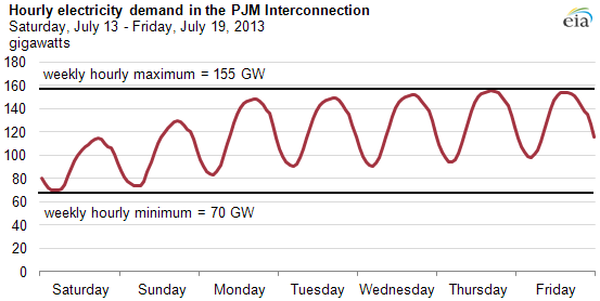 graph of hourly electricity demand, as explained in the article text