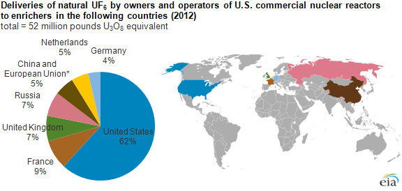 Graph of deliveries to commercial reactors, as explained in the article text