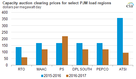 Graph of capacity auction clearing prices, as explained in the article text