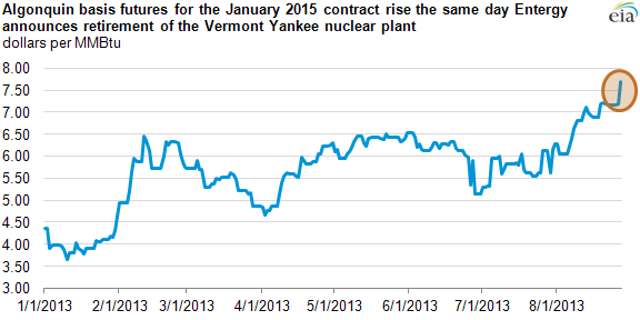Graph of Algonquin basis futures for Jan 2015 contract, as described in the article text