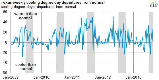 Graph of NOAA Texas-wide population weighted weekly cooling degree day departures from normal, as described in the article text
