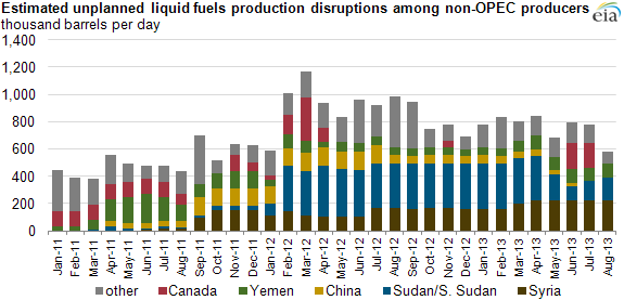 Crude Oil Supply Chart