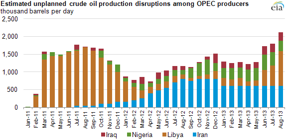 Crude Oil Supply And Demand Chart