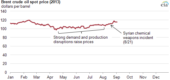 Graph of 2013 Brent spot price, as explained in the article text