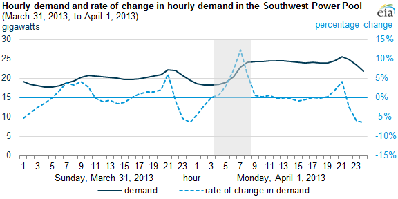 Electricity Rate Chart