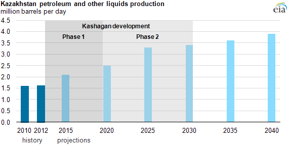 Graph of Kazakhstan oil production, as explained in the article text