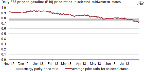 graph of daily e85 price to gasoline price ratios, as explained in the article text